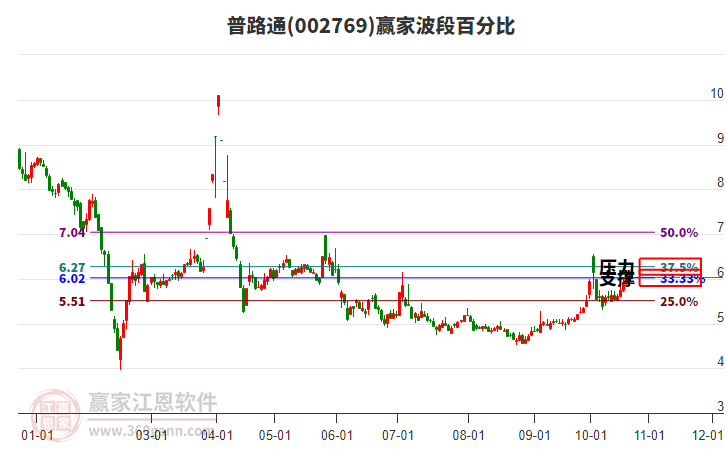 002769普路通赢家波段百分比工具