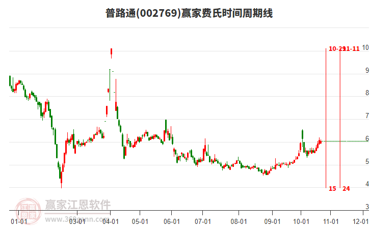 002769普路通赢家费氏时间周期线工具