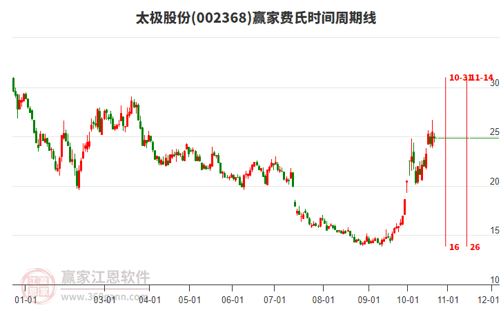 002368太极股份赢家费氏时间周期线工具