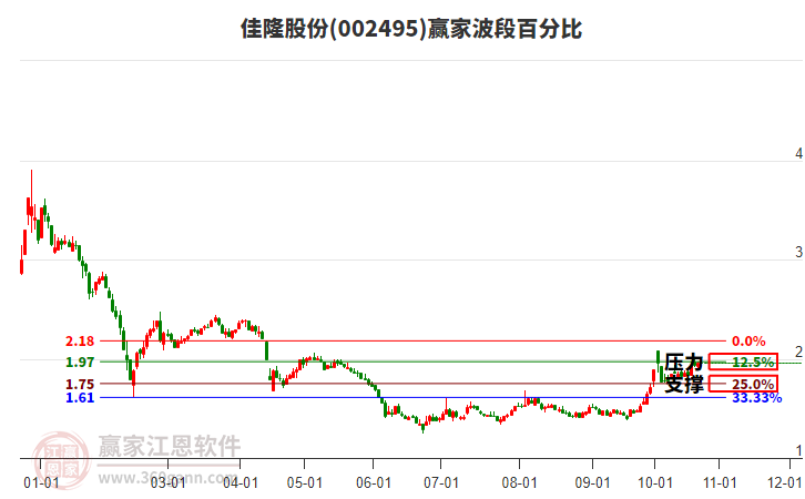 002495佳隆股份赢家波段百分比工具