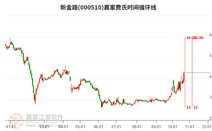 000510新金路赢家费氏时间循环线工具