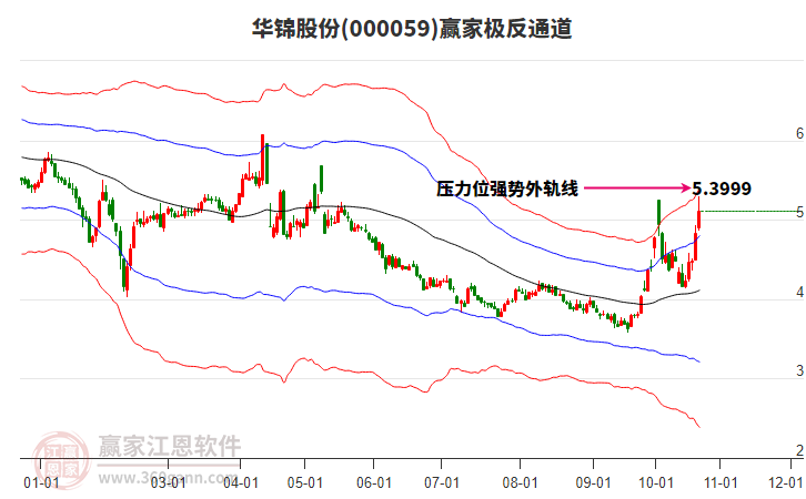 000059华锦股份赢家极反通道工具