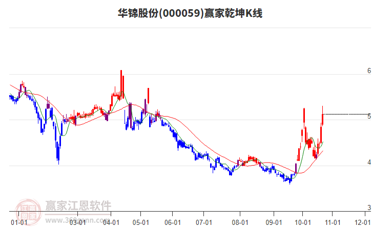 000059华锦股份赢家乾坤K线工具