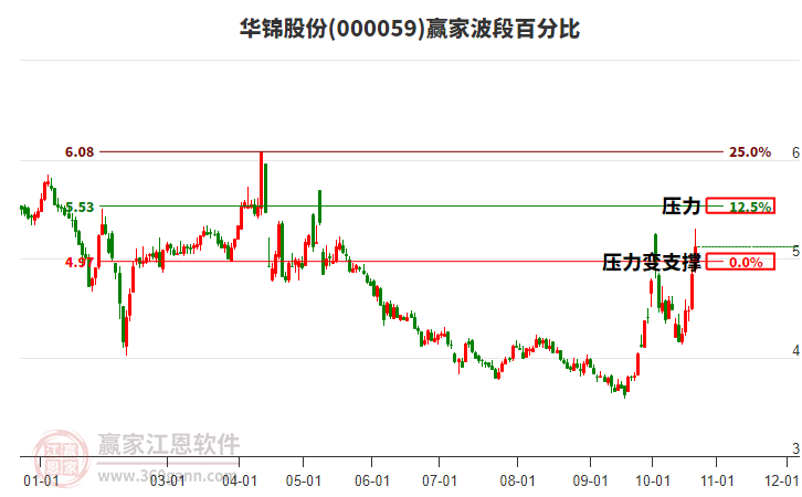 000059华锦股份赢家波段百分比工具