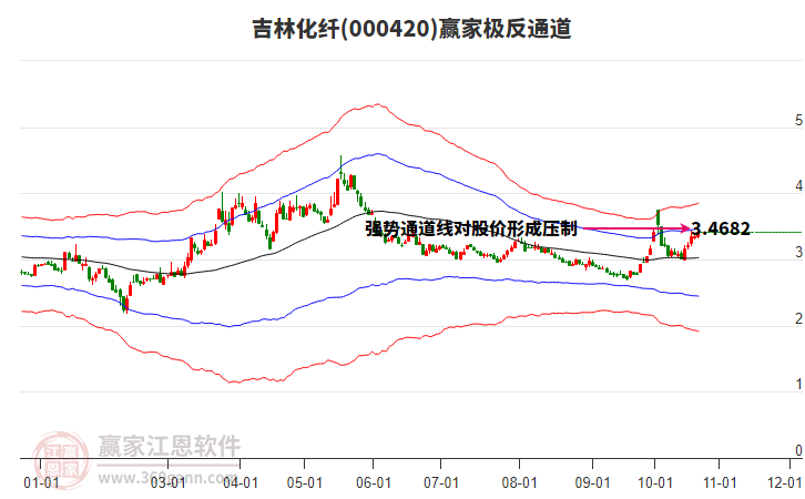 000420吉林化纤赢家极反通道工具