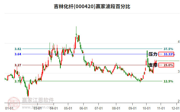 000420吉林化纤赢家波段百分比工具