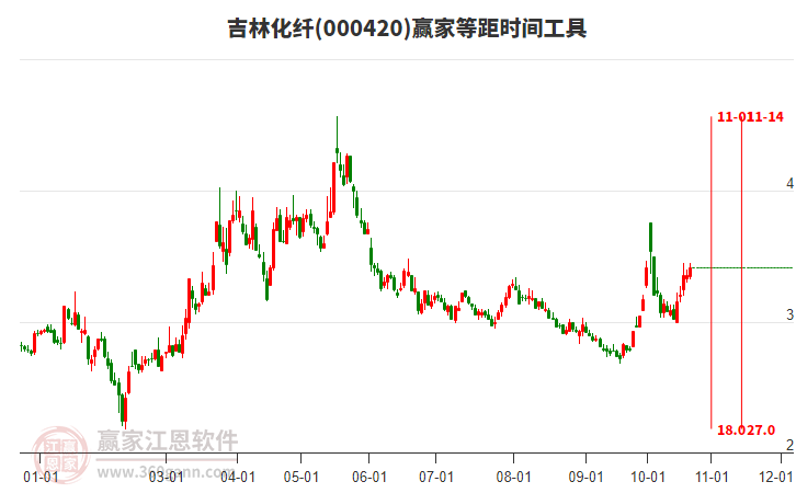 000420吉林化纤赢家等距时间周期线工具