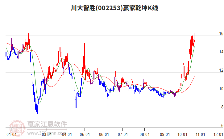 002253川大智胜赢家乾坤K线工具