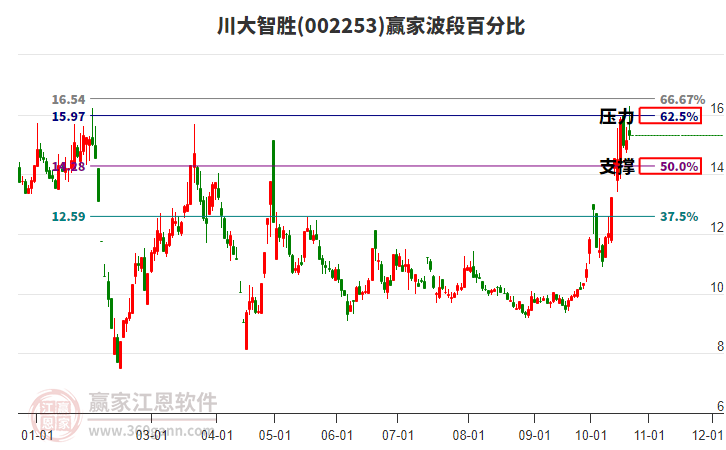 002253川大智胜赢家波段百分比工具