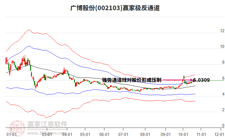 002103广博股份赢家极反通道工具