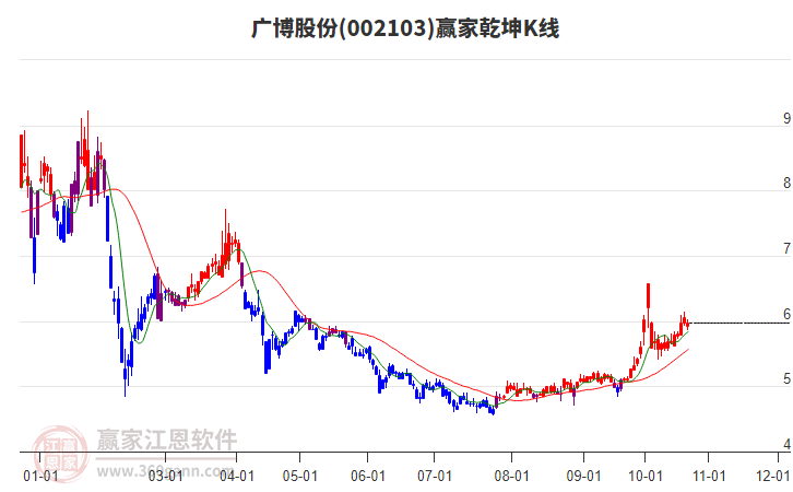 002103广博股份赢家乾坤K线工具