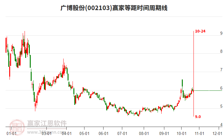 002103广博股份赢家等距时间周期线工具