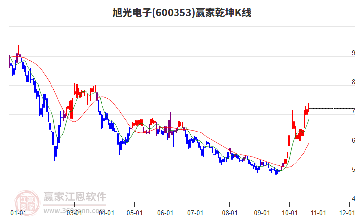 600353旭光电子赢家乾坤K线工具