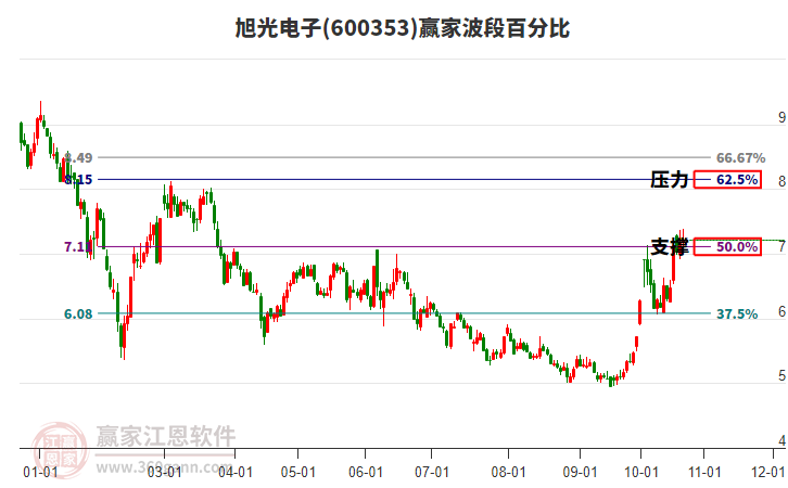 600353旭光电子赢家波段百分比工具