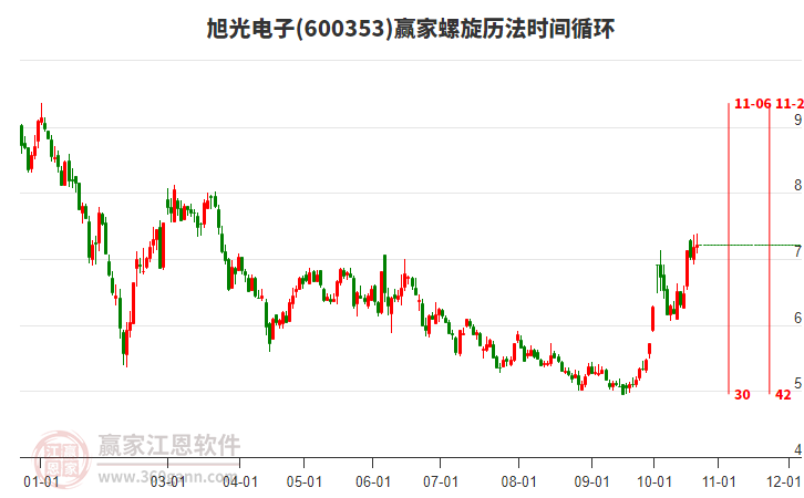 600353旭光电子赢家螺旋历法时间循环工具