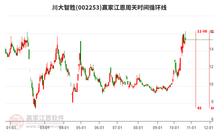 002253川大智胜赢家江恩周天时间循环线工具