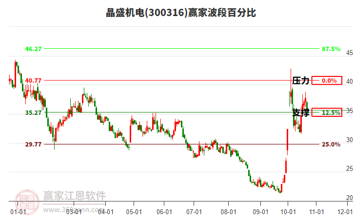 300316晶盛机电赢家波段百分比工具