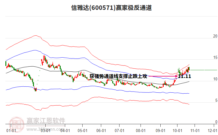 600571信雅达赢家极反通道工具