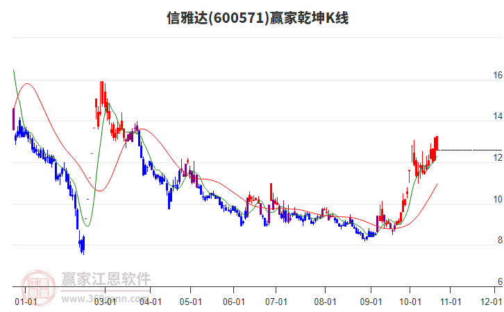 600571信雅达赢家乾坤K线工具