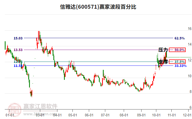 600571信雅达赢家波段百分比工具