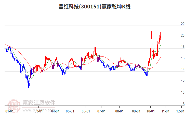 300151昌红科技赢家乾坤K线工具