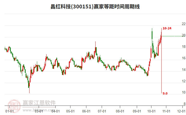 300151昌红科技赢家等距时间周期线工具