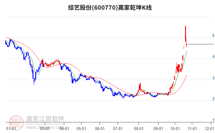 600770综艺股份赢家乾坤K线工具