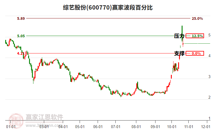 600770综艺股份赢家波段百分比工具