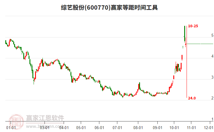 600770综艺股份赢家等距时间周期线工具