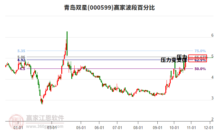 000599青岛双星赢家波段百分比工具