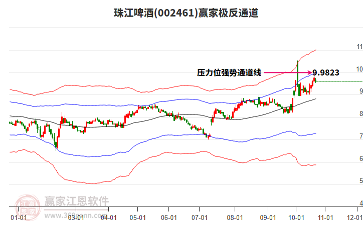 002461珠江啤酒赢家极反通道工具