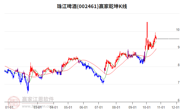 002461珠江啤酒赢家乾坤K线工具