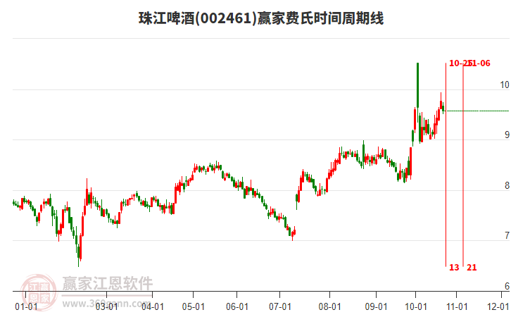 002461珠江啤酒赢家费氏时间周期线工具