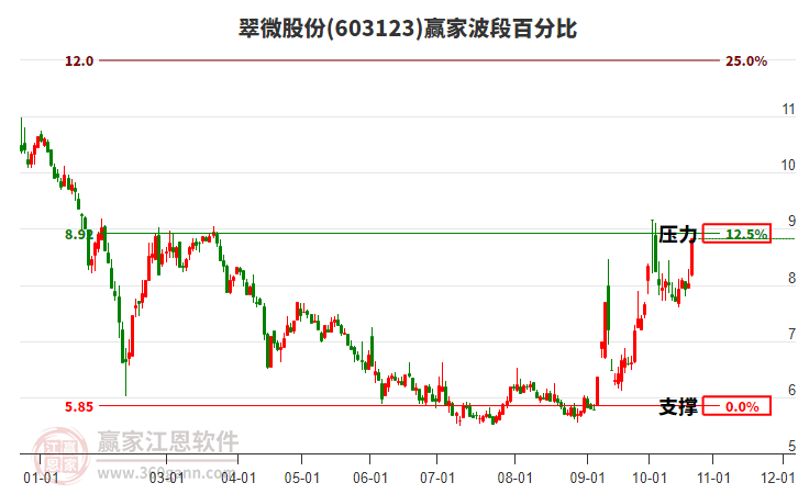 603123翠微股份赢家波段百分比工具