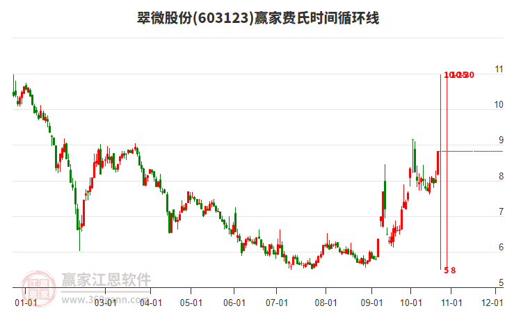 603123翠微股份赢家费氏时间循环线工具