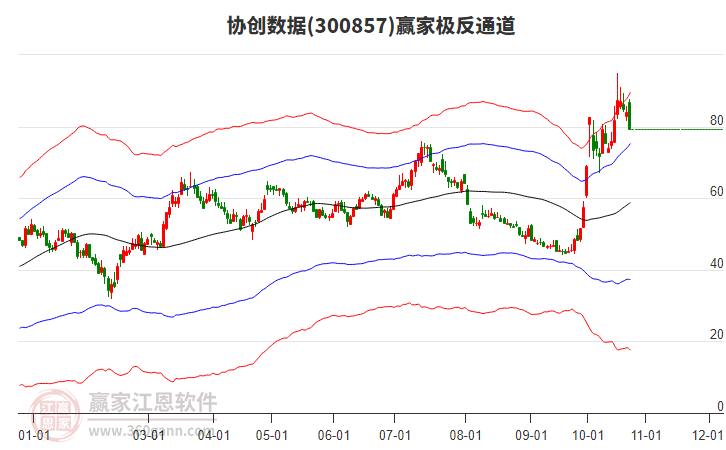 300857协创数据赢家极反通道工具