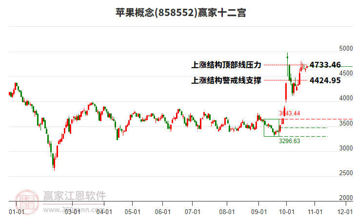 858552苹果赢家十二宫工具