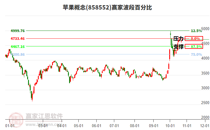 苹果概念板块波段百分比工具