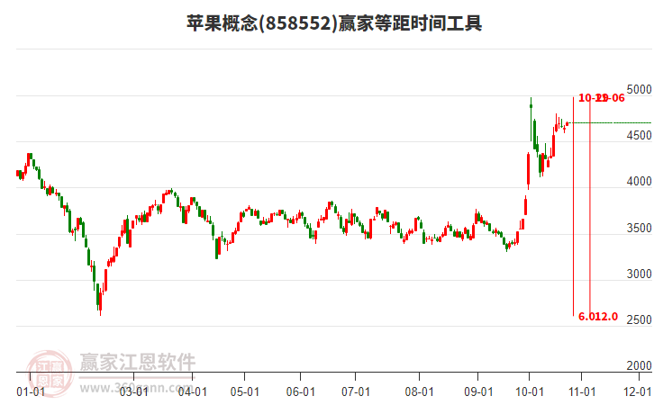 苹果概念板块等距时间周期线工具