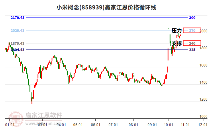 小米概念板块江恩价格循环线工具