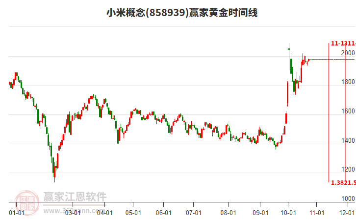 小米概念板块黄金时间周期线工具