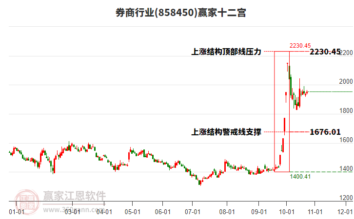 858450券商赢家十二宫工具