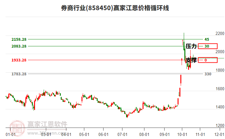 券商行业板块江恩价格循环线工具