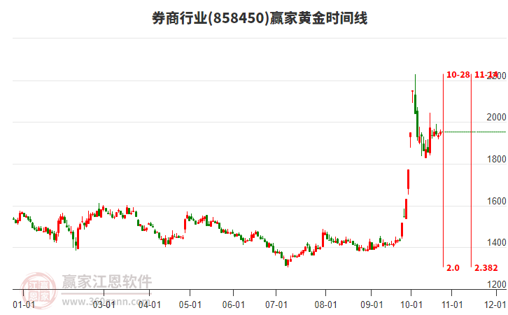 券商行业板块黄金时间周期线工具