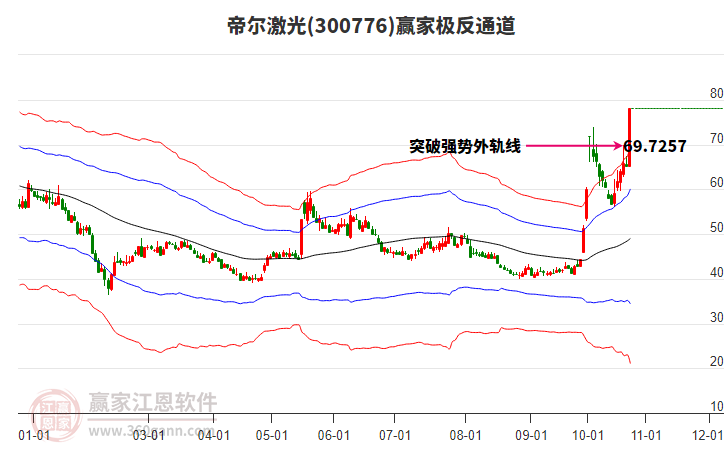 300776帝尔激光赢家极反通道工具