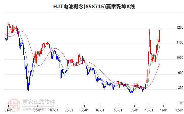 858715HJT電池贏家乾坤K線工具