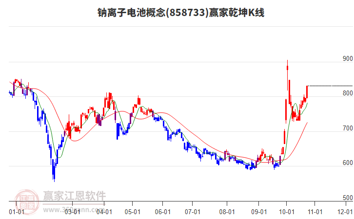 858733钠离子电池赢家乾坤K线工具