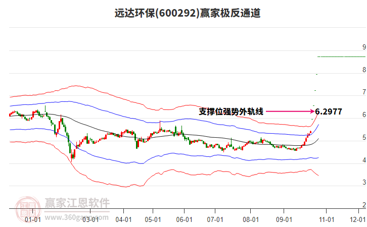 600292远达环保赢家极反通道工具