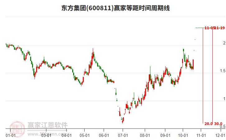 600811东方集团等距时间周期线工具