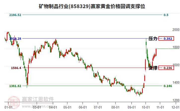 矿物制品行业黄金价格回调支撑位工具